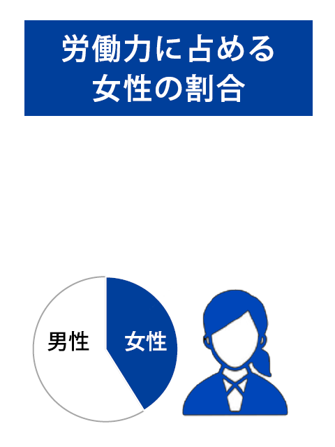 労働力に占める女性の割合